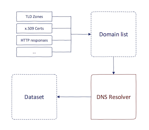Project Sonar process