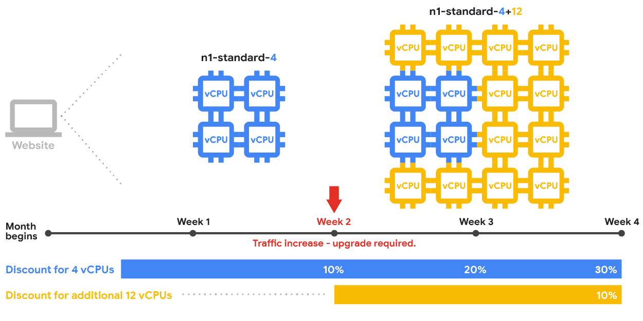 Image showing how sustained use discounts apply to vCPUs when the
    machine type changes in the middle of a month