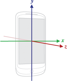 Coordinate
system of sensor API for mobile devices