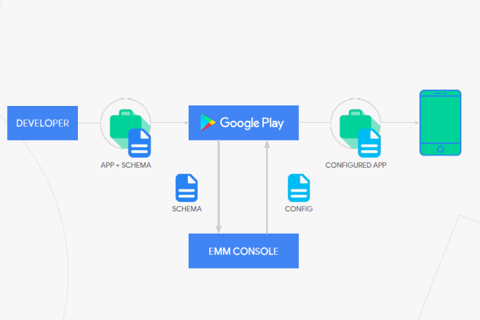 Deploy managed configurations