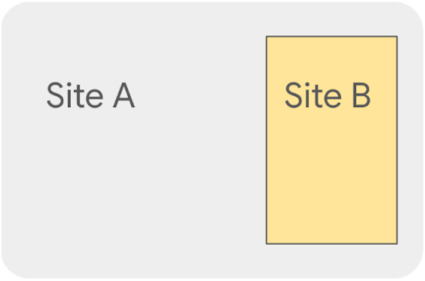 A figure showing Site A embedding Site B