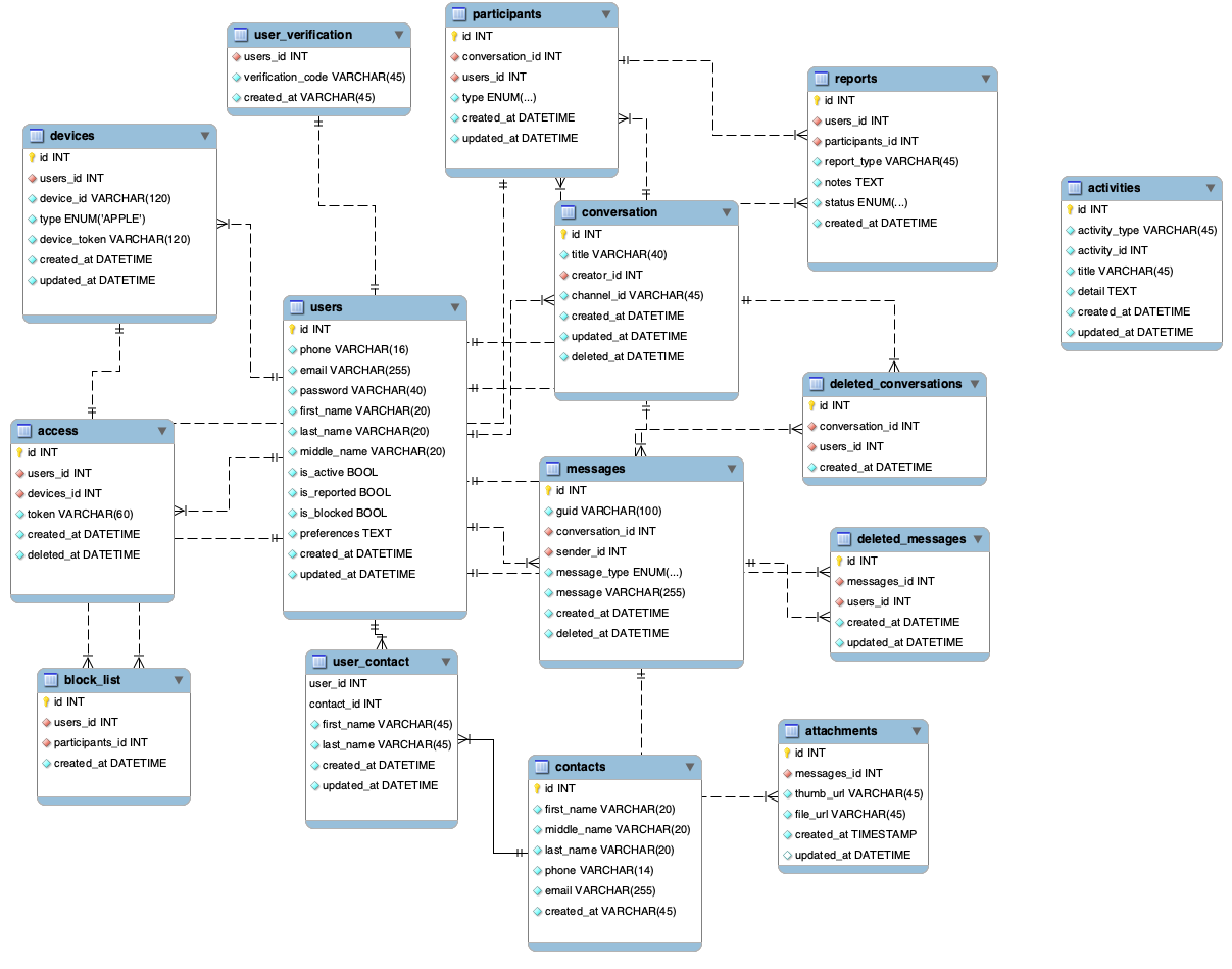 Alt Messages Database Design