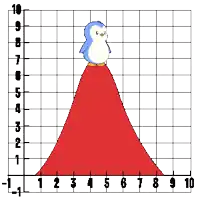 a graph showing a penguin standing on top of a red mountain