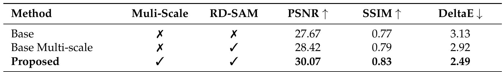 Table 3. Impact of RD-SAM and scale-recurrent architecture MID. It can be seen that the proposed components drastically improve the performance of MID while handling a diverse range of blind motion blurs.  Apart from the quantitative evaluation, the contribution of the proposed components was also verified with qualitative results. Figure 8 illustrates the visual performance of our proposed network variants. It can be seen that our scale recurrent structure helps us in removing blurs from medical images. Additionally, our RD-SAM enhances the details, while preserving the color information by leveraging local-global attention. 