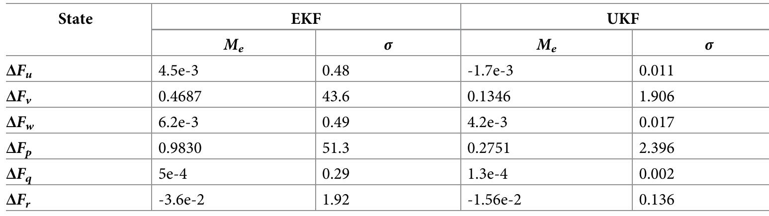 https://doi.org/10.1371/journal.pone.0257849.t003  Table 3. Case 1: Mean estimation error for all states. 
