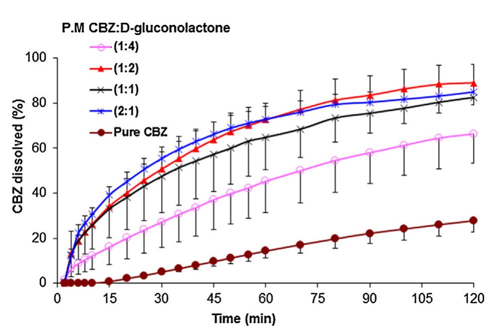 Fig. 2 - Dissolution profiles for CBZ from physical mixtures (PM) at different ratios of CBZ-gluconolactone. 