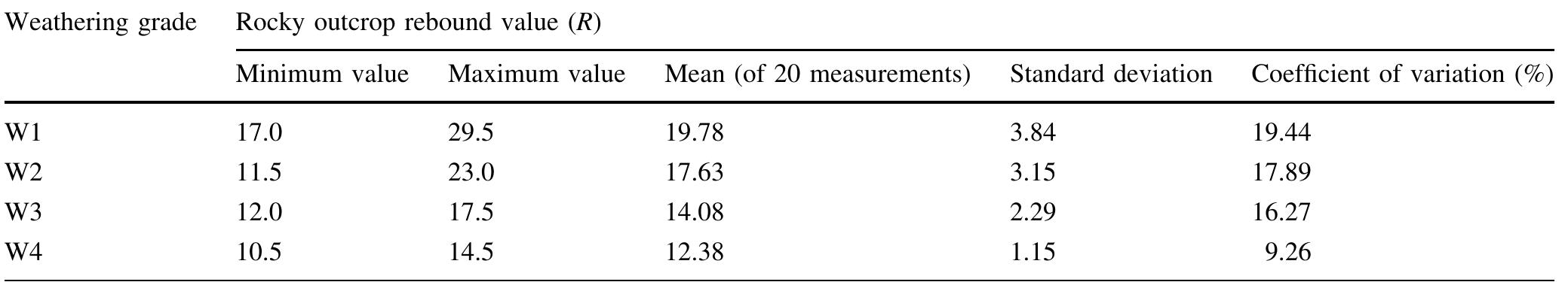Table 6 Rocky outcrop R values for various weathering grades 