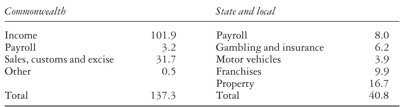 Table 7.2 Sources of tax revenue 1998-99 ($Abn)  Scholarly debate over the economic costs and benefits of vertical fiscal imbalance and State fiscal dependence has not been particularly intense. Research results that do exist have been almost entirely against centralization. Specifically, commentators have argued that centralization reduces account- ability and creates fiscal illusion among voters. They also argue that policy competition between States which, as Breton (1984) has proposed, may curtail the taxing power of wayward governments acting in their own self-interest, is diminished by centralization. While this may result in a lower overall level of taxation than otherwise would have been the case, other writers observe that the States have been forced to rely on relatively inefficient taxes because of the central dominance of the major bases. Useful discussions of all of these arguments can be found in Walsh (1990, 1993, 1996).  Finding Australian scholars who support the status quo is much mote diffi- cult — indeed, we know of no well-reasoned defence of Australian centralization. 