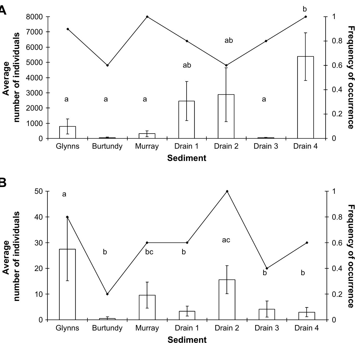 Fig. 5. Effect of sediment on average numbers of (A) Paratanytarsus grimmi and (B) Tanytarsus fuscithorax collected from experiment 2 microcosms. The bars illustrate the average number of individuals per microcosm and lines represent the proportion of microcosms per treatment. Error bars represent standard errors. Significance was tested statistically by Kruskall-Wallis tests (P < 0.05). Bars showing the same letter represent values that do not differ significantly. 