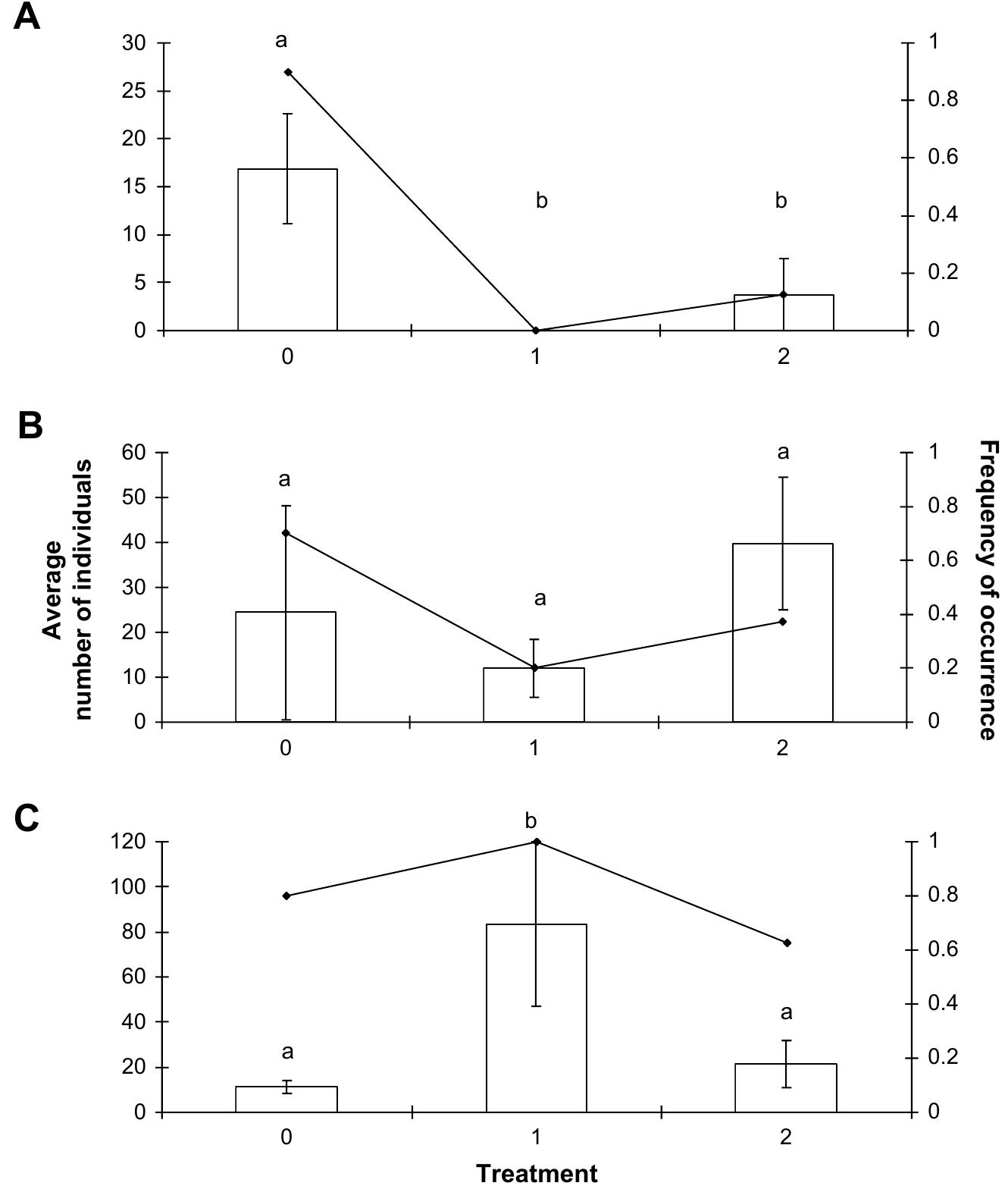 Fig. 7. Effect of different nutrient treatments on the abundance and occurrence of (A) Polypedilum vespertinus, (B) Paratanytarsus grimmi and (C) Tanytarsus fuscithorax adults collected in the spiking experiment. The bars illustrate the average number of individuals per microcosm and lines represent the proportion of microcosms per treatment. Error bars represent standard errors. Significance was tested statistically by Kruskall-Wallis tests (P < 0.05). Bars showing the same letter represent values that do not differ significantly. 