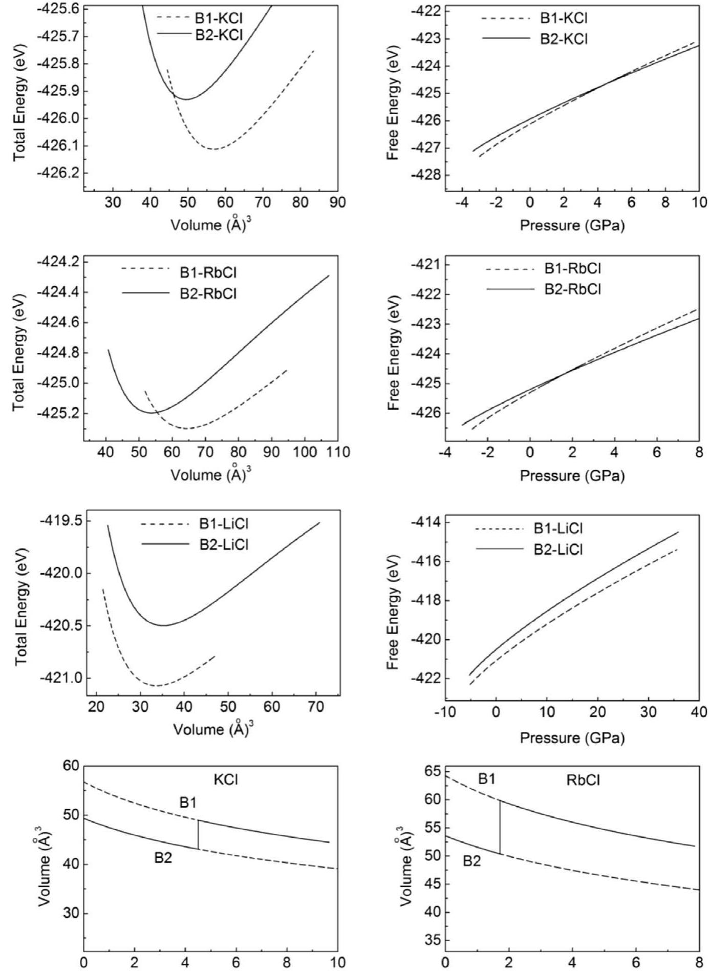 Fig. 1. Total energy-volume, Gibbs free energy-pressure and volume-pressure graphics for alkali chloride KCI, RbCl and LiCI  In this work, the physical properties of alkali chloride XCI (X = K, Rb and Li) materials were studied using ABINIT [58] code based on  the plane wave pseudo-potential method in the framework of DFT. he norm-conserving GGA pseudo-potentials of K, Rb, Li and Cl ements were’ generated in the scheme of  Per- ew—Burke—Ernzerhof [59]. The electronic configurations of alence electrons of these elements are taken as 4s! for K, 5s! for b, 1s22s! for Li and 3s?3p° for Cl. In ABINIT code calculations, cut- ff energy was found as 45 Hartree for KCI and 40 Hartree for both bCl and LiCl materials using 10 x 10 x 10 grid Monkorhorst-Pact k-point mesh [60]. To obtain the most stable structure of alkali chloride crystals, structural optimizations based on dependence of total energy on unit cell volume were performed (Fig. 1) and lattice constants were obtained.  <ao4  Aon  