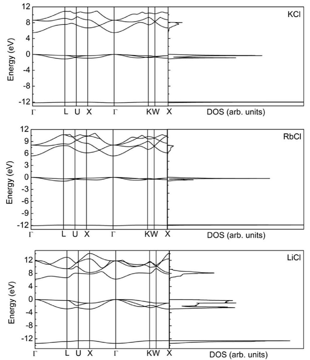 Fig. 2. Energy band structure and density of states for KCl, RbCI and LiCl at zero pressure. 