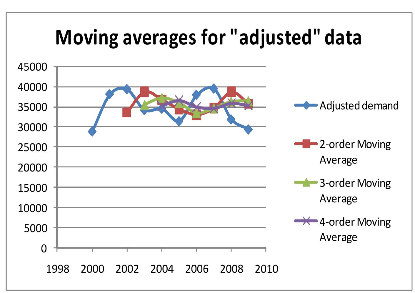 Figure 2.3: Moving average (orders 2, 3 and 4) forecasting on the adjusted Teatret Vart data. 