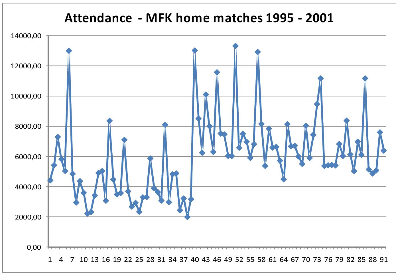 Figure 2.4 holds home match attendance for MFK during the perioc between 1995 and 2001. As can be readily observed from the figure, apart from the relatively large variation between matches, something seemed tc happen around observation 40 (39 to be exact). This final observation i: perhaps easier to observe if average attendance before and after this time is calculated and plotted alongside the original observations. This is done ir figure 2.5. 