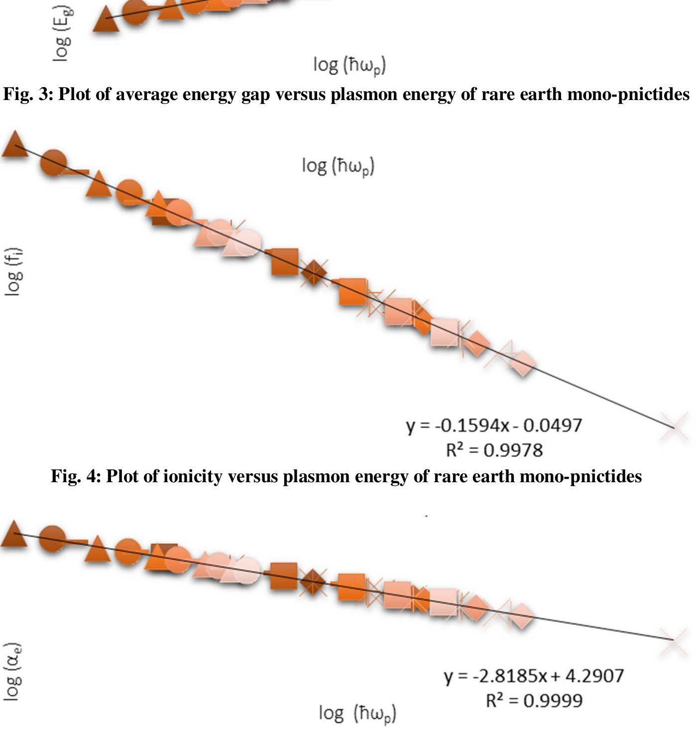 Fig. 5: Plot of electronic polarizability versus plasmon energy of rare earth mono-pnictides  REFERENCES 