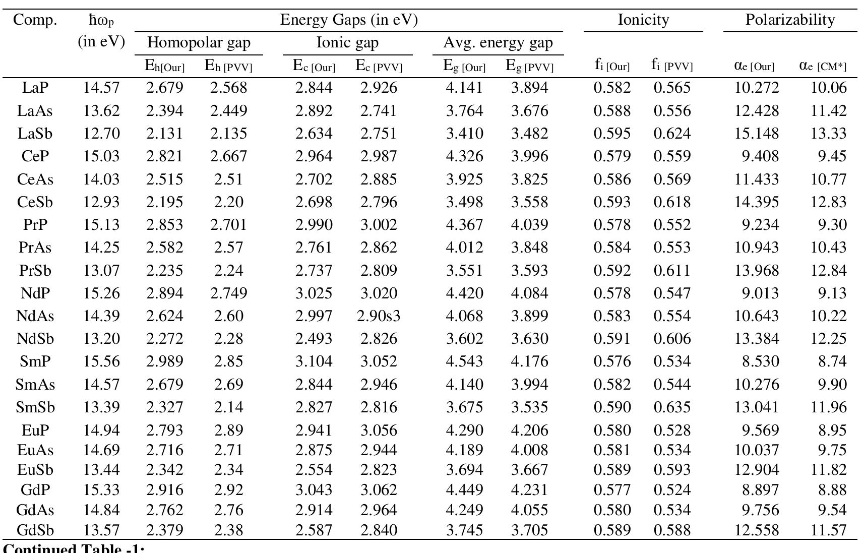 polarizability (a.) for these rock-salt crystal structured rare earth monopnictides. We came to conclusion that the plasmon energy of rock-salt crystal structured solids is the key information for an understanding of the electronic properties of these rare earth monopnictides. The homopolar gap (En), ionic gap (E,), average energy gap (Ez) of these materials is directly related to plasmon energy, and crystal ionicity (f;) and electronic polarizability (de) of these materials is inversely related to the plasmon energy. The calculated values are presented in Table-1. The values investigated show a systematic trend and are consistent with the modified PVV theory, which proves the validity of the approach. It is also note worthy that the proposed relations are simpler and widely applicable. This work is in support of our previous publication”’”’ in which we have already reported optoelectronic, static and dynamica properties of II-VI and II-V group binary solids. It is natural to say that this model can easily be extended to rocksalt, zinc-blende binary solids and chalcopyrite crystal structured, for which the work is in progress and will be appearing in a forthcoming paper. Using the proposed approach simply we are of the view that the proposed approach is one of the best approaches  in order to explain the electronic properties of entire range of crystalline solids.  