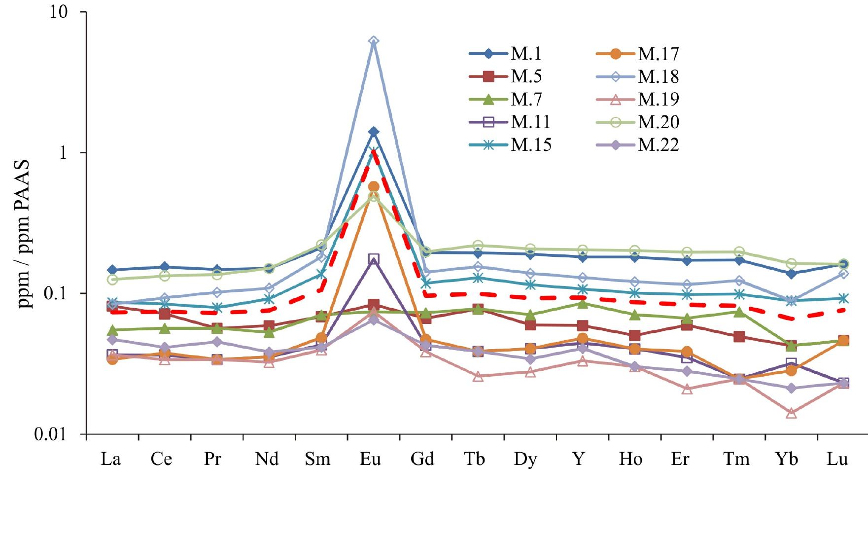 Fig. 8. Example of the typical PAAS-normalized REE patterns of Vempalle Formation dolomite samples. A red dashed-line represents an average of a chosen data-set and shows a pronounced positive Eu anomaly. 
