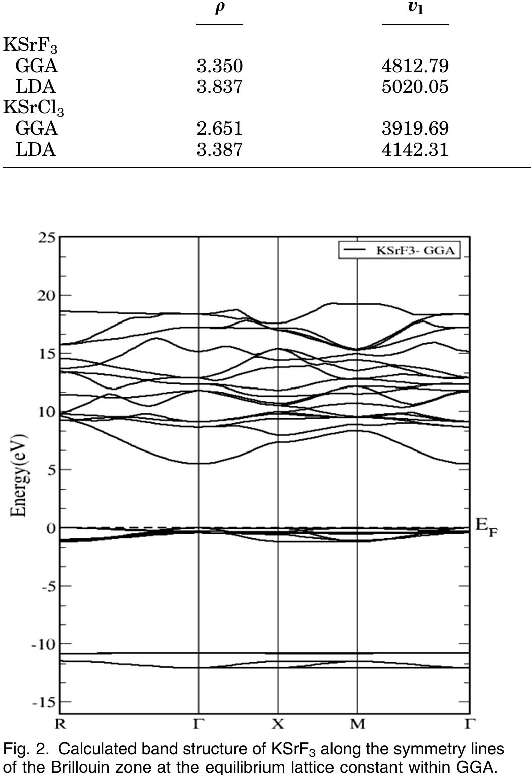 Table III. Calculated values of density (p, in g/cm), longitudinal, transverse and average sound velocity (vv and v,, in m/s) and Debye temperature (@p; in K) for KSrF3 and KSrCl3 compounds  Fig. 9a, the curves é(w) display the threshold energy of the dielectric function occurring at about 4.9 eV and 2.7 eV for KSrF3 and KSrCls, respec- tively. This threshold energy is due to the electronic transitions between the highest valance band X-p and the lowest conduction band Sr-d. Also, a high increase in the absorption of substances after threshold points has been seen, and the compounds that are examined by this research suggest no exception to this occurrence. One can see that the main peak in the spectrum is situated at 9.7 eV and 7.3 eV for KSrF3 and KSrCls, respectively. These peaks are preponderant because of the transitions of electrons from the X-p band and the small contri- bution of the K-p band just below the Fermi energy to the unoccupied state of conduction band (Sr-d state). 