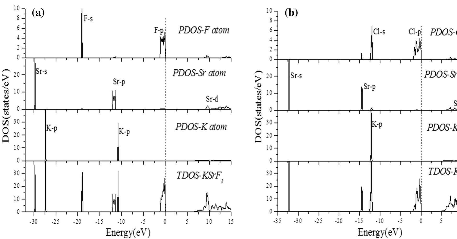 Fig. 8. Total and partial DOS of (a) KSrF3 and (b) KSrCls3. 