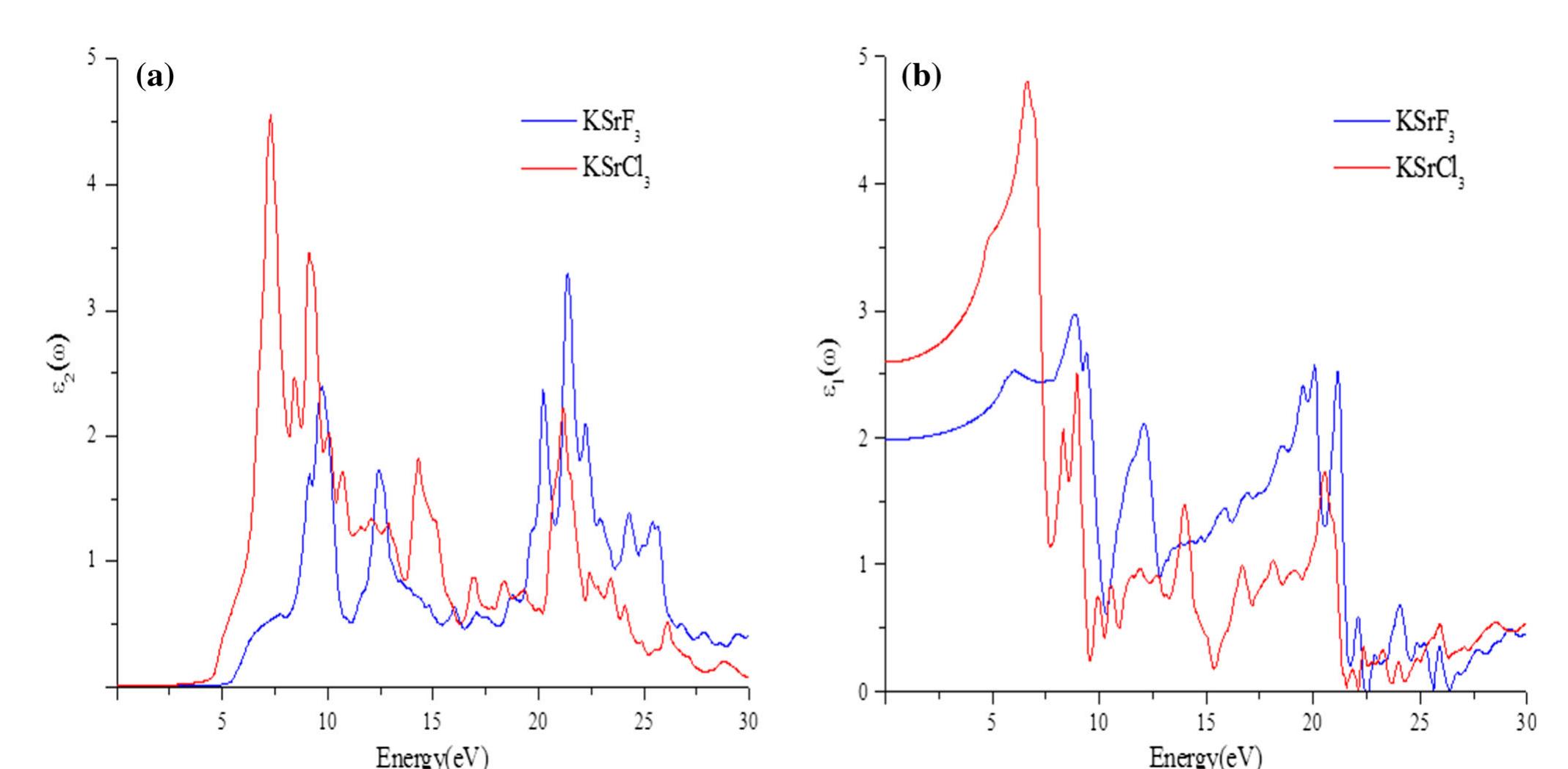 Fig. 9. (a) Calculated imaginary part ¢2(~) of the dielectric function «(w) for KSrF3 and KSrClg compounds. (b) Calculated real part ¢1(@) of the dielectric function «(@) for KSrF3 and KSrClz compounds. 